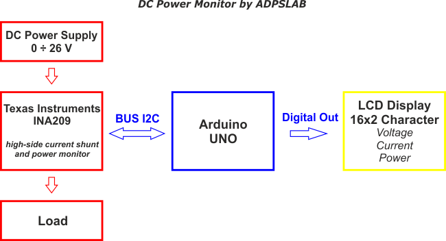 DC Power Monitor by ADPSLAB